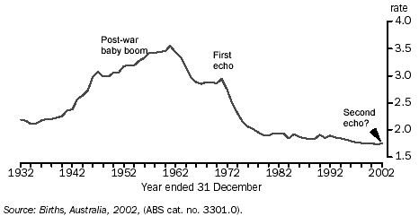 TOTAL FERTILITY RATE - 1932-2002