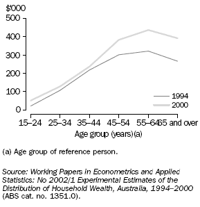 Graph: Average household wealth - 1994-2000