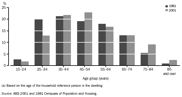 GRAPH - AGE DISTRIBUTION OF HOME OWNERS AND PURCHASERS(a) - 1981 and 2001