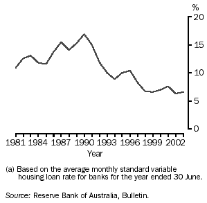 GRAPH - HOUSING INTEREST RATES(a)