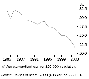 Graph: Death rate(a), colorectal cancer 