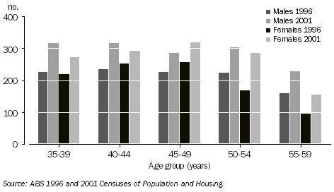 Graph: Total employed by selected age groups, Burleigh Waters - 1996 and 2001