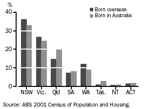 GRAPH - STATE POPULATION DISTRIBUTION - 2001