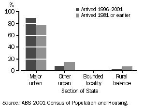 GRAPH - DISTRIBUTION OF THE OVER-SEAS BORN POPULATION - 2001