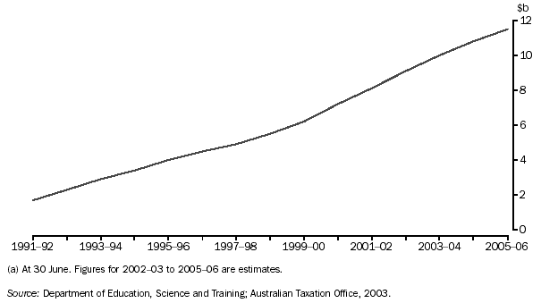 GRAPH - AUSTRALIA'S ACCUMULATED HECS DEBT(a)