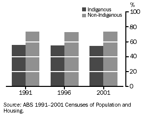 GRAPH - LABOUR FORCE PARTICIPATION OF PEOPLE AGED 15-64 YEARS