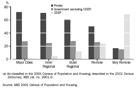 GRAPH - SECTOR OF EMPLOYMENT(a): INDIGENOUS PEOPLES AGED 15-64 YEARS, By Remoteness Area - 2001