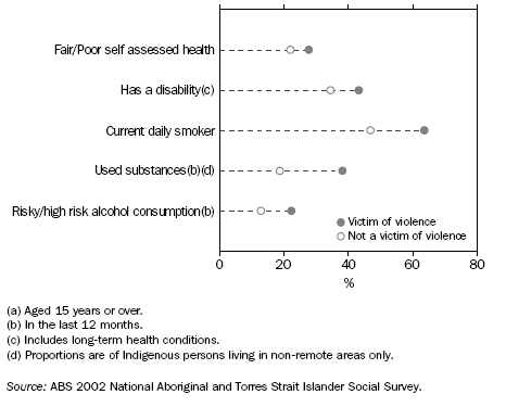 Graph: Indigenous people(a): victimisation(b) by selected health indicators — 2002