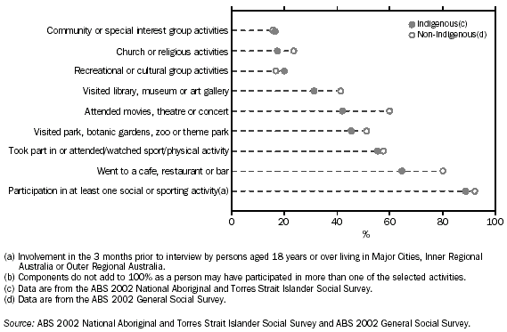 Graph: Participation in selected social and sporting activities, adults aged 18 years and over(a) - 2002