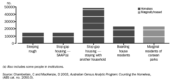 GRAPH - HOMELESS AND MARGINALLY HOUSED PEOPLE - CENSUS NIGHT 2001