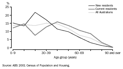 GRAPH - AGE DISTRIBUTION - 2001