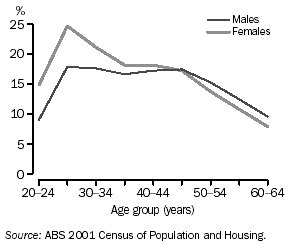 GRAPH - PEOPLE WITH HIGHER EDUCATION QUALIFICATIONS AS A PROPORTION OF AGE GROUPS - 2001