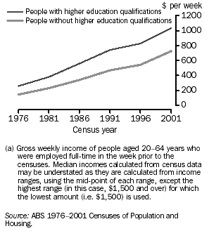 GRAPH - MEDIAN INCOME(a)