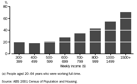 GRAPH - PEOPLE WITH HIGHER EDUCATION QUALIFICATIONS AS A PROPORTION OF PEOPLE IN SELECTED INCOME BRACKETS(a) - 2001