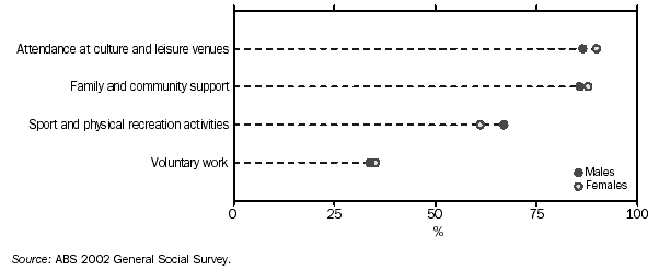 GRAPH - SELECTED ACTIVITIES ASSOCIATED WITH SOCIAL INTERACTIONS - 2002