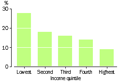 MEAN HOUSING COSTS AS A % OF INCOME BY INCOME QUINTILE, 1997-98 - GRAPH