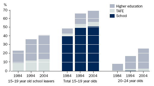 Graph: Young people not fully engaged in education or employment