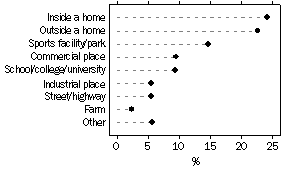 Graph - Persons who reported a recent injury: location of injury(a) - 2001