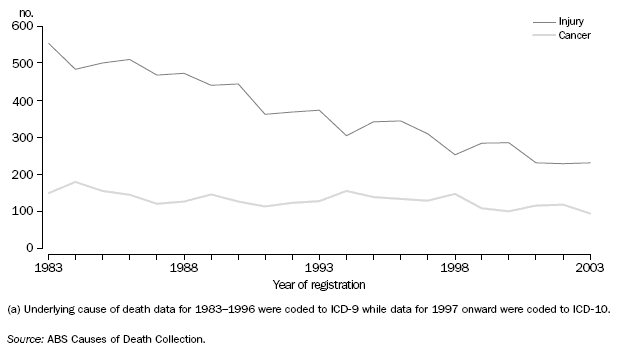 Graph: Leading causes of death for children aged 1-14 years(a)