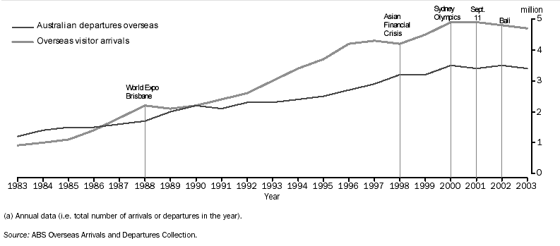 GRAPH - OVERSEAS SHORT-TERM ARRIVALS AND DEPARTURES(a) 