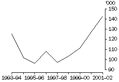 Graph - First home purchases(a)