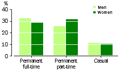 UNION MEMBERSHIP RATE OF PERMANENT AND CASUAL EMPLOYEES, 1999 - GRAPH