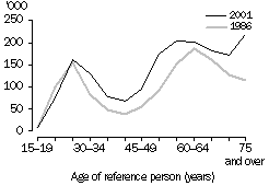 Graph - Distribution of couple families without children