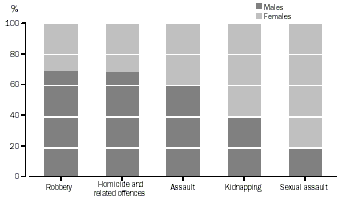 Graph - Sex of crime victims - 2001