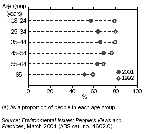 GRAPH - ENVIRONMENTAL CONCERN BY AGE (a)