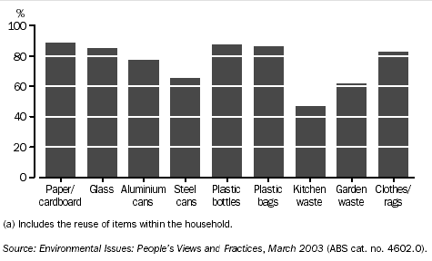 GRAPH - HOUSEHOLDS RECYCLING(a) SELECTED ITEMS - 2003