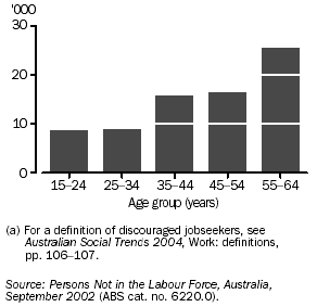 GRAPH - DISCOURAGED JOBSEEKERS(a) - SEPTEMBER 2002