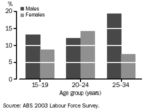 GRAPH - PEOPLE EMPLOYED PART-TIME WHO WERE UNDEREMPLOLYED - AUGUST 2003