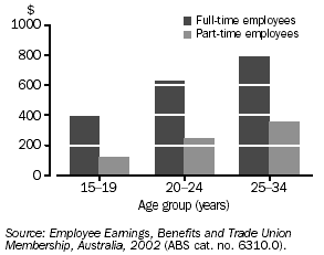 GRAPH - MEAN WEEKLY EARNINGS IN MAIN JOB - AUGUST 2002