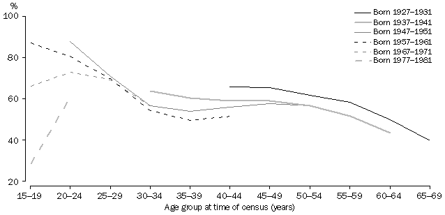 Graph - Proportion of employed females working full-time for selected birth year groups - 1971-2001