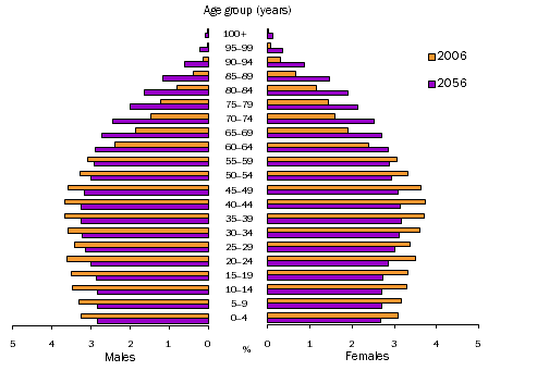 1370.0 - Measures of Australia's Progress, 2010