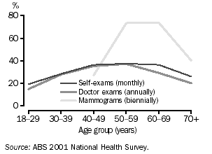 GRAPH - WOMEN REPORTING REGULAR BREAST EXAMINATIONS - 2001