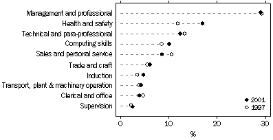 Graph - Training course completions(a): field of training