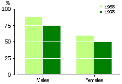 PROPORTION OF EMPLOYEES(a) IN FULL-TIME JOBS WITH PAID LEAVE - GRAPH