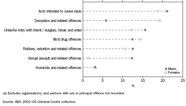 Graph: Selected principal offence of adjudicated defendants(a) - 2002-03