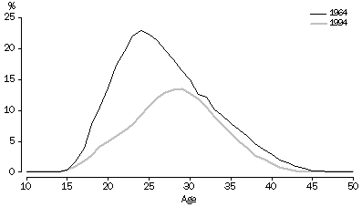 Graph - Proportion of women giving birth