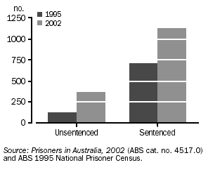 GRAPH - LEGAL STATUS OF WOMEN IN PRISON