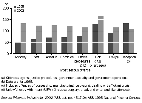 SENTENCED WOMEN IN PRISON BY SELECTED MOST SERIOUS OFFENCES