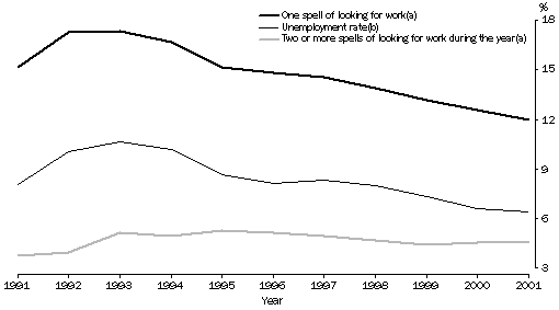 Graph - Persons aged 15-69 years: spells of looking for work and unemployment rate