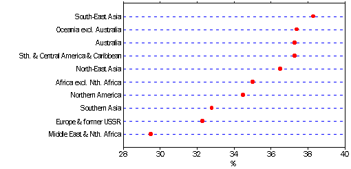 PEOPLE WITHOUT PARTNERS AS A PROPORTION OF POPULATION, BY BIRTHPLACE GROUP - GRAPH