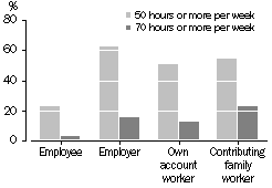 Graph - Proportion of full-time workers working very long hours - 2001