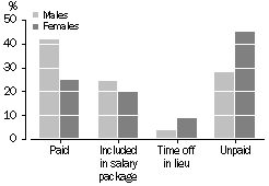 Graph - Method of reimbursement for employee overtime - 2001