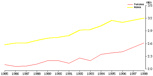 MOVEMENTS IUN EARNINGS RATIOS AT THE TOP OF THE EARNINGS DISTRIBUTION P99/P50 - GRAPH