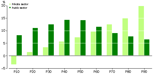 CHANGES IN REAL EARNINGS(a) BY SECTOR, 1985-1998 - GRAPH