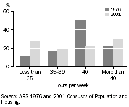 Graph: Employed persons aged 20-29 years: average hours worked