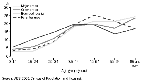 GRAPH - AGE PROFILE OF THE OVERSEAS-BORN POPULATION BY SECTION OF STATE - 2001